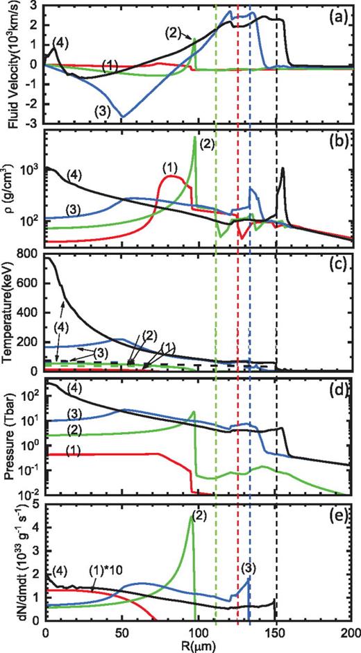 Sequences of radial profiles of v (a),  ρ (b),  Ti (solid line) and  Te (dashed line) (c), P (d), and  dNdmdt (e) at (1)  tstag (red) (2)  tpri (green) (3)  tpri−sec (blue), and (4)  tsec (black). The vertical thin dashed lines show the corresponding fuel/ablator interface, which continues coasting inward at a velocity of 260 km/s after  tstag while abruptly moves outward due to the primary explosion. Note the steep changes of  ρ at the fuel/ablator interface at all the four times in (b). At  tstag and  tpri,  ρ dips in CH ablator at the interface, because CH ablator has a higher opacity than DT fuel and hence has a stronger absorption of radiation emitted by hot spot. At  tpri−sec (blue) and  tsec,  ρ rises abruptly in CH ablator at the interface, because it has a much lower temperature in CH ablator than in DT fuel. Note DT fuel is strongly heated by  α-particle deposition.