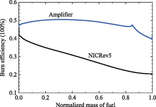 Variation of burn efficiency along radial direction in fuel. The horizontal axis is the normalized mass within radial position to the total fuel mass.