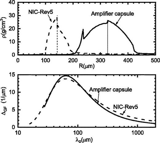 Radial profile of  ρ in shell (a) and normalized RTI growth factor vs disturbance wavelength at the initial surface of capsule (b) at  timp for the amplifier capsule (solid line) and the NIC-Rev5 capsule (dashed line), respectively. Vertical thin lines in (a) mark the material interface between DT fuel and CH ablator of the two capsules.