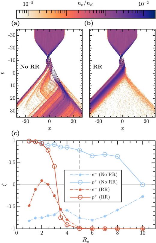 Radiation reaction effects on particle dynamics in intense ...