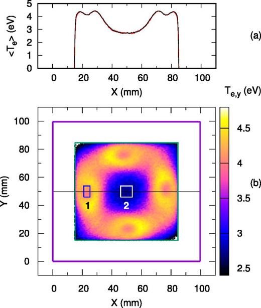(a) Profile of the electron temperature in the x-direction  Te,x (red curve) and the y-direction  Te,y (black curve) averaged over time interval  8000– 8095 ns in the cross section with  y=50  mm. (b) The electron temperature in the y-direction  Te,y vs x- and y-coordinates at time  t=8094.4 ns. In (b), the purple and green squares mark the boundaries of the simulation domain and the plasma region, respectively. Rectangles 1 and 2 mark regions with particles used to calculate the electron velocity distribution function shown in Fig. 13. The horizontal solid black line shows the cross section plotted in (a).