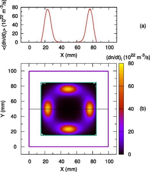 (a) Profile of the ionization rate averaged over time interval  7000– 8000  ns in a cross section with  y=50 mm. (b) The ionization rate averaged over time interval  7900– 8000 ns vs the x- and y-coordinates. In (b), the purple and green squares mark the boundaries of the simulation domain and the plasma region, respectively. The horizontal solid black line shows the cross section plotted in (a).