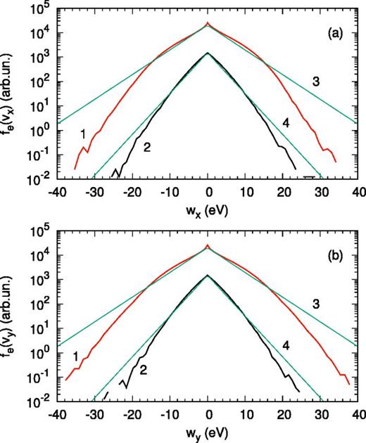 Electron velocity distribution functions over the velocity along the x-direction (a) and y-direction (b) plotted vs the electron energy of motion along the corresponding direction,  wx=meve,x2/2 and  wy=meve,y2/2. Negative values of the energy correspond to particles moving in the negative direction. Curves 1 (red) and 2 (black) are calculated using particles within regions 1 and 2 shown in Fig. 10(b) and averaged over time interval  8000– 8095 ns. Curves 3 and 4 show Maxwellian velocity distributions with temperatures  4.3 and  2.6  eV, respectively.