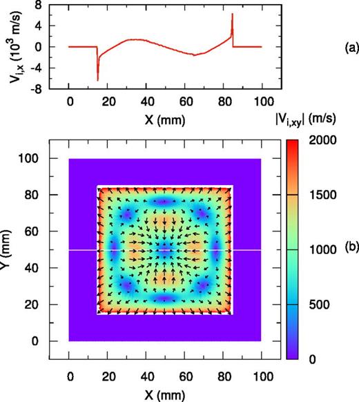 (a) Profile of the ion flow velocity  Vi,x in the cross section with  y=50  mm. (b) The ion flow velocity in the x–y plane vs the x- and y-coordinates. In (b), the color map shows the absolute value of the velocity,  |Vi,xy|=(Vi,x2+Vi,y2)1/2, the arrows show the direction of the vector. The horizontal solid black line shows the cross section plotted in (a). All values correspond to time  8094.4 ns.