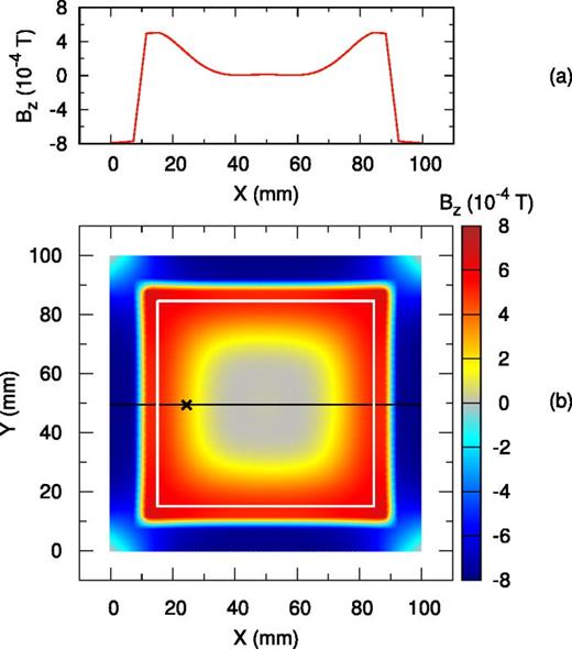 Magnetic field  Bz at time  t=28 024.8 ns. Panel (a) shows  Bz vs the x-coordinate in the cross section with  y=50 mm. Panel (b) shows the field vs the x- and y-coordinates. The cross section shown in (a) is marked by the horizontal black solid line in (b). The diagonal cross marks the position of a probe where the time dependence shown in Fig. 4(b) is obtained. The white square marks the boundaries of the plasma region.