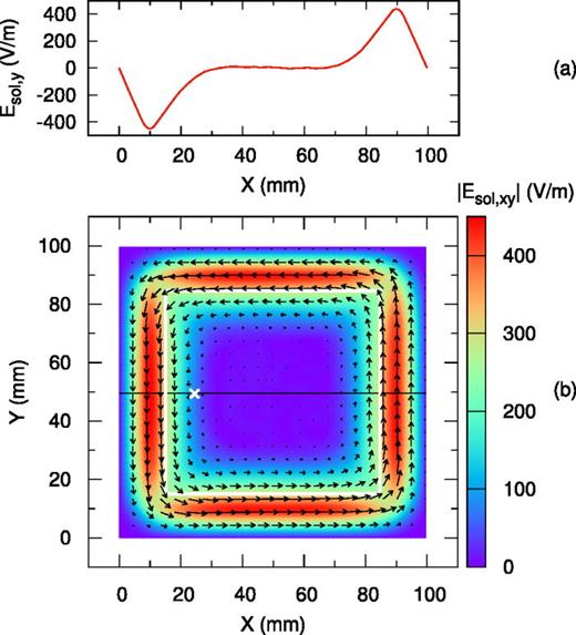 Solenoidal electric field at time  t=28049.6 ns. Panel (a) shows  Esol,y vs the x-coordinate in the cross section with  y=50 mm. Panel (b) shows the field vs the x- and y-coordinates. In (b), the color map shows the absolute value of the field,  |Esol,xy|=(Esol,x2+Esol,y2)1/2, the arrows show the direction of the vector. The cross section shown in (a) is marked by the horizontal black solid line in (b). The diagonal cross marks the position of a probe where the time dependence shown in Fig. 4(c) is obtained. The white square marks the boundaries of the plasma region.