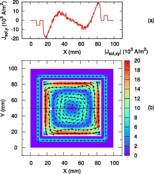 Solenoidal electric current density in the simulation plane at time  t=28 049.6 ns. Panel (a) shows  Jsol,y vs the x-coordinate in the cross section with  y=50 mm. Panel (b) shows the current vs the x- and y-coordinates. In (b), the color map shows the absolute value of the current,  |Jsol,xy|=(Jsol,x2+Jsol,y2)1/2, the arrows show the direction of the vector. The cross section shown in (a) is marked by the horizontal black solid line in (b). The diagonal cross marks the position of a probe where the time dependencies shown in Fig. 4(d) are obtained. The white square marks the boundaries of the plasma region.