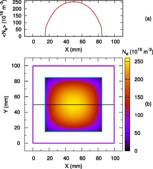 Profile of the electron density averaged over time interval  28 000– 28 094 ns in a cross section with  y=50 mm. (b) The density vs the x- and y-coordinates at time  t=28 094.4 ns. In (b), the purple and green squares mark the boundaries of the simulation domain and the plasma region, respectively. The horizontal solid black line shows the cross section plotted in (a).
