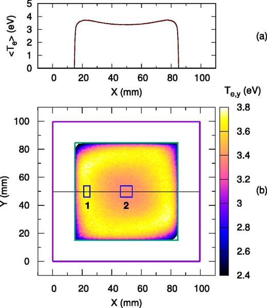(a) Profile of the electron temperature in the x-direction  Te,x (red curve) and the y-direction  Te,y (black curve) averaged over time interval  28 000– 28 095 ns in the cross section with  y=50  mm. (b) The electron temperature in the y-direction  Te,y vs x- and y-coordinates at time  t=28 094.4 ns. In (b), the purple and green squares mark the boundaries of the simulation domain and the plasma region, respectively. Rectangles 1 and 2 mark regions with particles used to calculate the electron velocity distribution function shown in Fig. 23. The horizontal solid black line shows the cross section plotted in (a).