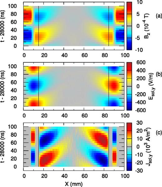 Magnetic field  Bz (a), solenoidal electric field  Esol,y (b), and solenoidal electric current density  Jsol,y (c) in a cross section with  y=50 mm vs the x-coordinate and time during one period of the driving current starting at  t=28 000 ns. In (c), the values of the current density in the driving current region are multiplied by 0.1 to match the scale of the current density in the plasma region. The two vertical black lines show the boundaries of the plasma region.