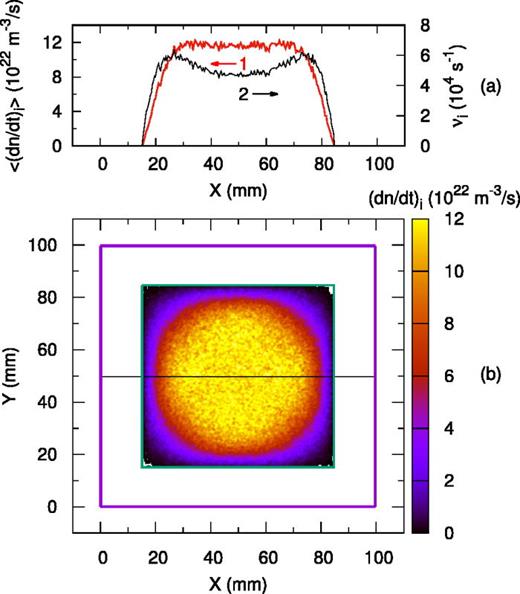 (a) Curve 1 (red) shows the profile of the ionization rate averaged over time interval  27 000– 28 000 ns in a cross section with  y=50 mm, it corresponds to the left vertical coordinate axis (note the red arrow pointing left); curve 2 (black) is the ionization collision frequency, it corresponds to the right vertical coordinate axis (note the black arrow pointing right). (b) The ionization rate averaged over time interval  27 900– 28 000 ns vs the x- and y-coordinates. In (b), the purple and green squares mark the boundaries of the simulation domain and the plasma region, respectively. The horizontal solid black line shows the cross section plotted in (a).