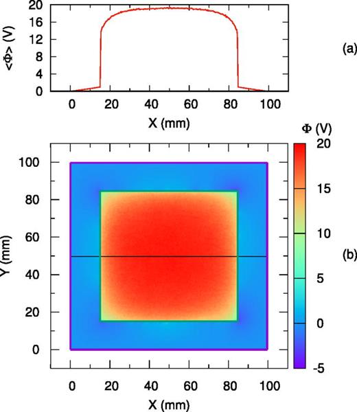 (a) Profile of the electrostatic potential averaged over time interval  28 000– 28 095 ns in the cross section with  y=50 mm. (b) The potential vs the x- and y-coordinates at time  t=28 095 ns. In (b), the purple and green squares mark the boundaries of the simulation domain and the plasma region, respectively. The horizontal solid black line shows the cross section plotted in (a).