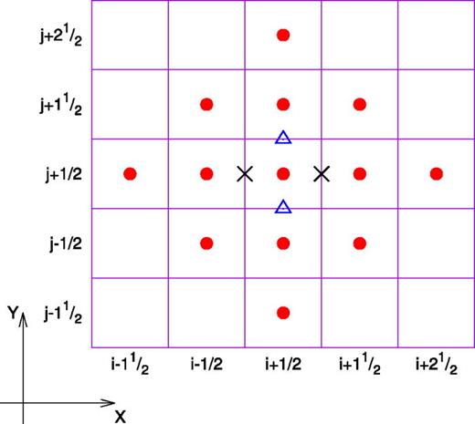 Markers show the positions of nodes of numerical grids on the coordinate plane x–y. The solid red circles belong to the grid where F is defined. Nodes of the grid for  Qx and  Qy used in the right-hand side of (C1) are shown by the blue triangles and black diagonal crosses, respectively. Note that the four coefficients  μ in the left-hand side of (C1) are defined in the same nodes as the  Qx and  Qy. The solid purple lines go through nodes of the centered grid.