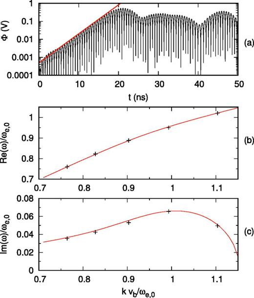 Simulation of the two-stream instability. (a) Electrostatic potential vs time for  kvb/ωe,0=0.993, the red straight line represents exponential growth with the corresponding theoretical growth rate. Panels (b) and (c) show the real (b) and imaginary (c) parts of the frequency vs the wavenumber. In (b) and (c), the red curves are obtained from the dispersion equation (E1) and the black markers are obtained in simulations. The markers, from left to right, correspond to simulations with the periodicity length along the x-direction of 104, 96, 88, 80, and 72 cells.