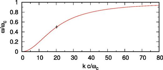 Dispersion of the high-frequency electromagnetic plasma R-wave. The cross marks parameters of the wave excited in the simulation are shown in Figs. 27–29.