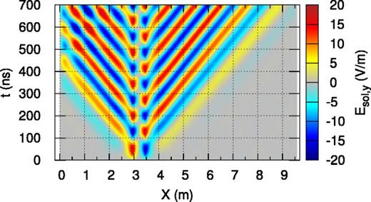 Simulation of the high-frequency electromagnetic plasma R-wave. Solenoidal electric field  Esol,y vs the x-coordinate and time along the cross section of the system shown in Fig. 27 with  y=0.798 m.