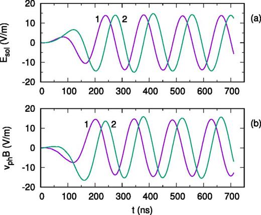 Simulation of the high-frequency electromagnetic plasma R-wave. Time dependencies of the solenoidal electric field (a) and wave magnetic field (b) in the probe marked by the triangle in Fig. 27. In (a), curves 1 and 2 correspond to  Esol,y and  Esol,z, respectively. In (b), curves 1 and 2 correspond to  By and  Bz, respectively, multiplied by the theoretical wave phase velocity  vph=7.387×106 m/s.