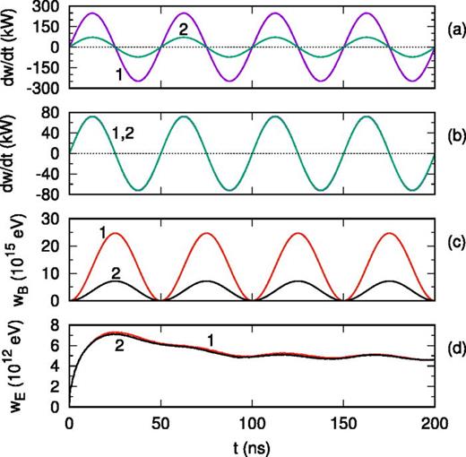 Panels (a) and (b) show time dependencies of the rate of change of field energy (curve 1, purple) and the RHS of Eq. (25) (curve 2, green) when  Bz is calculated directly (a) and via vector potentials (b). Panels (c) and (d) show time dependencies of the magnetic field energy (c) and electric field energy (d) when  Bz is calculated directly (curve 1, red) and via vector potentials (curve 2, black).