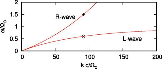 Dispersion of the shear Alfvén R-wave (top curve) and L-wave (bottom curve). The straight cross marks parameters of the R-wave are shown in Figs. 31–33. The diagonal cross marks parameters of the L-wave shown in Figs. 34–37.