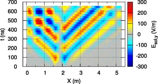 Simulation of the shear Alfvén R-wave. Solenoidal electric field  Esol,y vs the x-coordinate and time along the cross section of the system shown in Fig. 31 with  y=0.798 m.