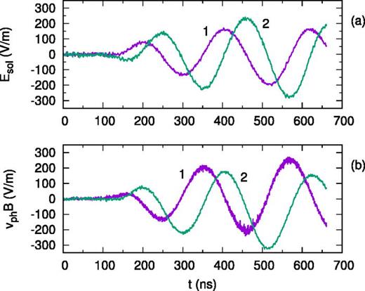 Simulation of the shear Alfvén R-wave. Time dependencies of the solenoidal electric field (a) and wave magnetic field (b) in the probe marked by the triangle in Fig. 31. In (a), curves 1 and 2 correspond to  Esol,y and  Esol,z, respectively. In (b), curves 1 and 2 correspond to  By and  Ez, respectively, multiplied by the theoretical wave phase velocity  vph=4.891×106 m/s.