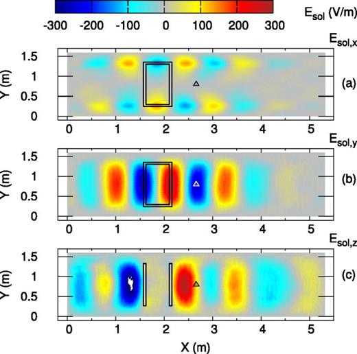 Simulation of the shear Alfvén L-wave. 2D profiles of  Esol,x (a),  Esol,y (b), and  Esol,z (c) at  t=1644 ns. In (a) and (b), the black rectangle represents the region with the driving external electric current in the simulation plane. In (c), the two black rectangles show the regions with the driving external electric current normal to the simulation plane. The triangle marks the location of the probe where time dependencies shown in Fig. 37 are obtained.
