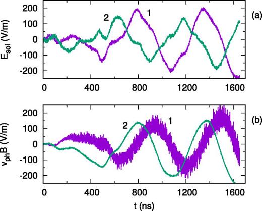 Simulation of the shear Alfvén L-wave. Time dependencies of the solenoidal electric field (a) and wave magnetic field (b) in the probe marked by the triangle in Fig. 34. In (a), curves 1 and 2 correspond to  Esol,y and  Esol,z, respectively. In (b), curves 1 and 2 correspond to  By and  Bz, respectively, multiplied by the theoretical wave phase velocity  vph=1.959×106 m/s.
