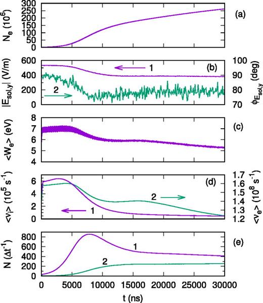 Time dependencies of (a) number of electron macroparticles, (b) amplitude (curve 1) and phase shift (curve 2) of  Esol,y in probe shown by the black diagonal cross in Fig. 2, (c) average kinetic electron energy, (d) ionization (curve 1) and elastic (curve 2) electron–neutral collisions frequencies, and (e) number of ionization collisions per time step (curve 1) and number of macroparticles escaped at the dielectric walls per time step (curve 2). Values in (d) and (e) are averaged over one driving current period ( 100 ns). In (b) and (d), curves 1 and 2 correspond to the left and right vertical coordinate axes, respectively (note the purple and green arrows pointing left and right). In (b), the phase shift (curve 2) is calculated relative to the phase of the driving electric current  I1 sin(ωt), i.e., it represents  Esol,y≈|Esol,y| sin(ωt+ϕEsol,y).