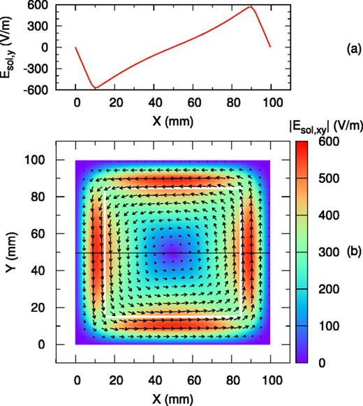 Solenoidal electric field at time  t=49.7 ns. Panel (a) shows  Esol,y vs the x-coordinate in the cross section with  y=50 mm. Panel (b) shows the field vs the x- and y-coordinates. In (b), the color map shows the absolute value of the field,  |Esol,xy|=(Esol,x2+Esol,y2)1/2, the arrows show the direction of the vector. The cross section shown in (a) is marked by the horizontal black solid line in (b).