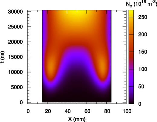 Electron density in a cross section with  y=50  mm vs the x-coordinate and time. The cross section is shown by the solid horizontal black line in Figs. 18(b) and 9(b).