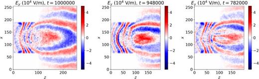 The azimuthal electric fields on the z–x plane at the middle y position, for case  P1 (left) and case  P2 (middle and right) at different time steps.