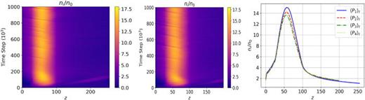 The ion density profiles along z at the middle position of x and y. Left: the time evolution of  P1. Middle: the time evolution of  P2. Right: averaged  ni from  500×103 to  1000×103 time steps.