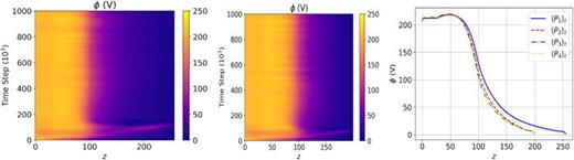 The potential profiles along z at the middle position of x and y. Left: the time evolution of  P1. Middle: the time evolution of  P2. Right: averaged  ϕ from  500×103 to  1000×103 time steps.