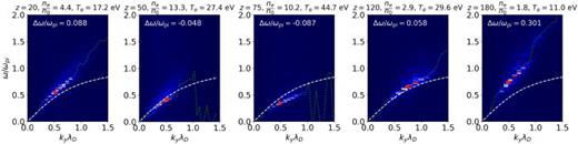 The dispersion relation of  Ey computed based on the data shown in Fig. 15. The  ω and k in each plot are normalized by unique  ωpi and  λD values, calculated based on the labeled  ne and  Te values.