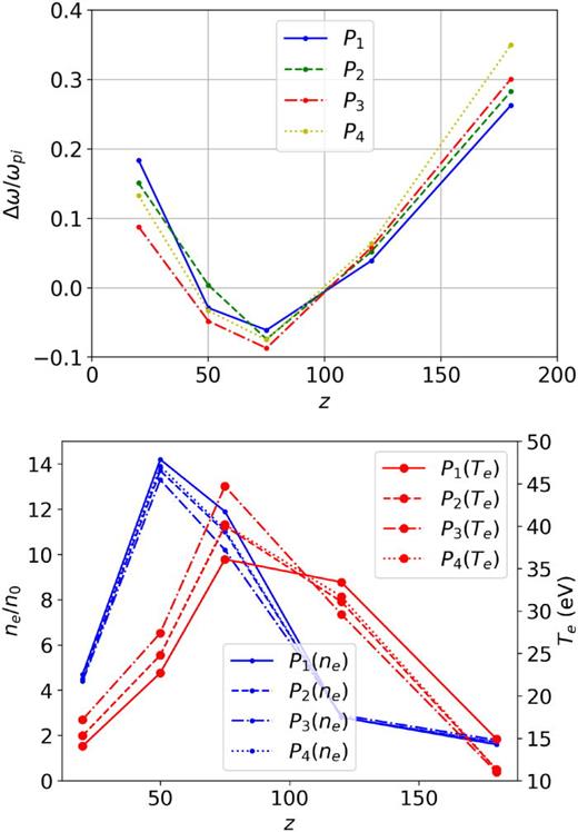 The discrepancy  Δω over z for all P cases (top). The averaged  ne and  Te values over z for all P cases (bottom).