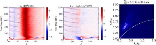 Time evolution of  Ez along z at the middle of x and y (left),  Ez minus its time average (middle), and the resulting dispersion relation (right).