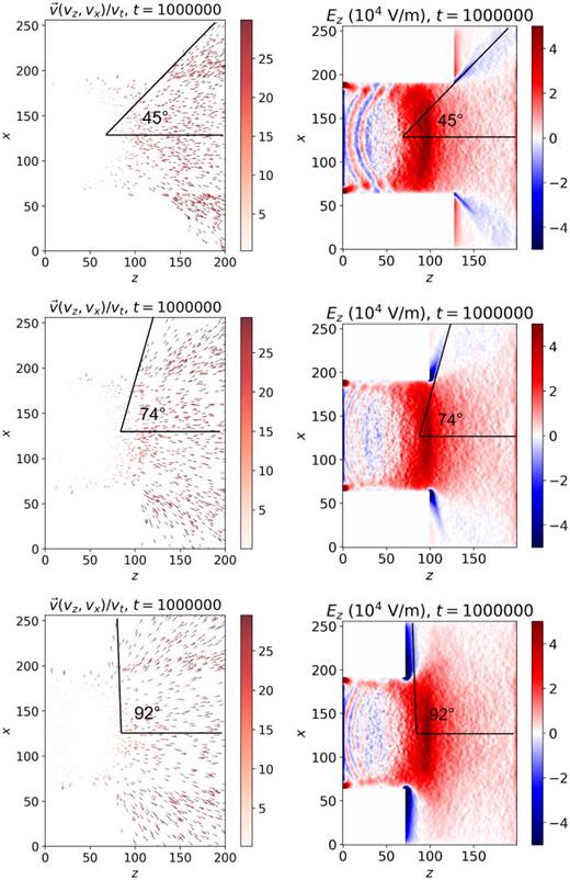 Plume angle determination from the ion velocity vector and the  Ez field for the case  P3 (top),  P2 (middle), and  P4 (bottom).