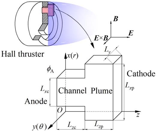 Illustration of the simulation domain.