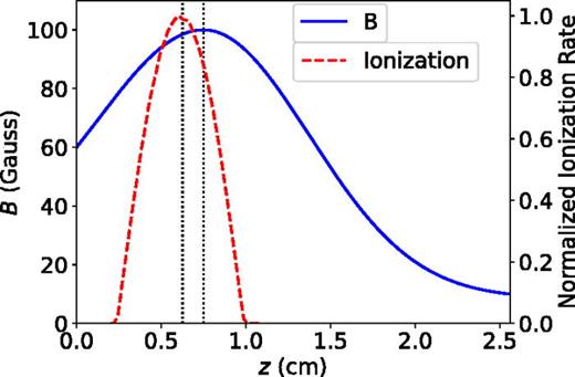 The axial magnetic field and the ionization rate profiles. The two dotted vertical lines indicate the positions along the axial (z) direction where the magnetic field and ionization rate reach maximum value, respectively.