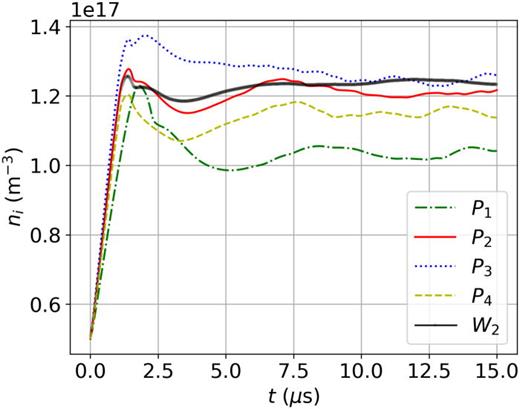 Time evolution of ion number density of different cases.