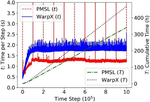 Computation time comparison between PMSL (case  P2) and WarpX (case  W2).