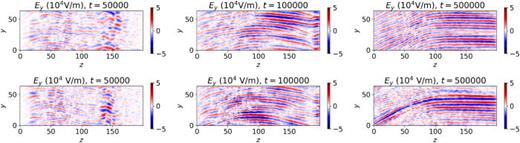 The azimuthal electric fields at different time steps for case  W2 (top row) and  P2 (bottom row) on the z–y plane at the middle x position.