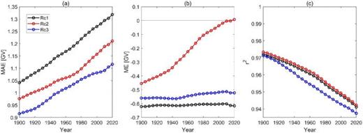 (a) MAE, (b) ME, and (c) r2 of analytical Rc approaches: Rc1 (black), Rc2 (red), and Rc3 (blue), along 1900–2020.