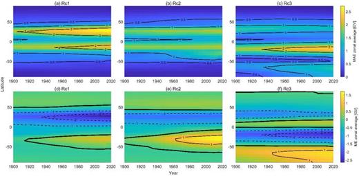 MAE (upper panels) and ME (lower panels) for zonal averages between −90° and 90° in 5° intervals of the analytical Rc approaches: Rc1 (a), (d), Rc2 (b), (e), and Rc3 (c), (f) along 1900–2020. Enhanced black line in lower panels indicates ME = 0. Contour lines were added (solid lines: positive and dashed lines: negative) to enhance clarity.