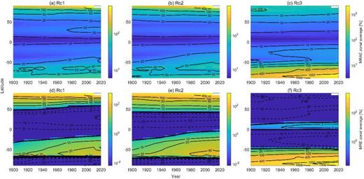 MRAE (upper panels) and MRE (lower panels) for zonal averages between −90° and 90° in 5° intervals of the analytical Rc approaches: Rc1 (a), (d), Rc2 (b), (e), and Rc3 (c), (f) along 1900–2020. Note the logarithmic scale. Enhanced black line in lower panels indicates MRE = 0. Contour lines were added (solid lines: positive and dashed lines: negative) to enhance clarity.