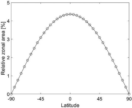 Zonal area relative to whole Earth's surface area in percentage, for latitude intervals of 5°.
