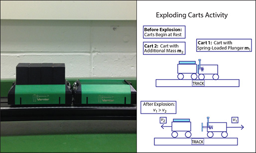 A New Take on Exploding Carts | The Physics Teacher | AIP Publishing