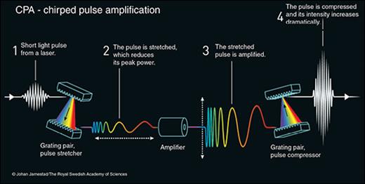 . This graphic shows a more modern version of chirped pulse amplification wherein diffraction gratings are used both to spread out the initial pulse and to compress the amplified pulse; the text describes Dr. Strickland’s original experiment wherein a special optical cable was used for the initial “chirp” production.