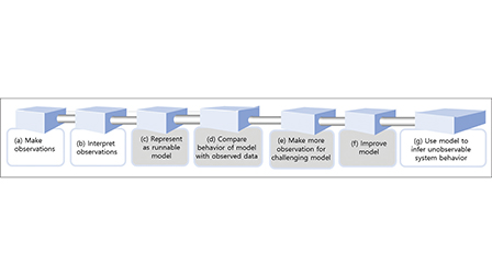 Development of Operational Observation Tools for Modeling Spatial ...