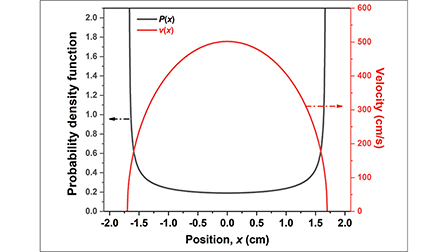 Visualizing the Probability Density Function of a Classical Harmonic ...